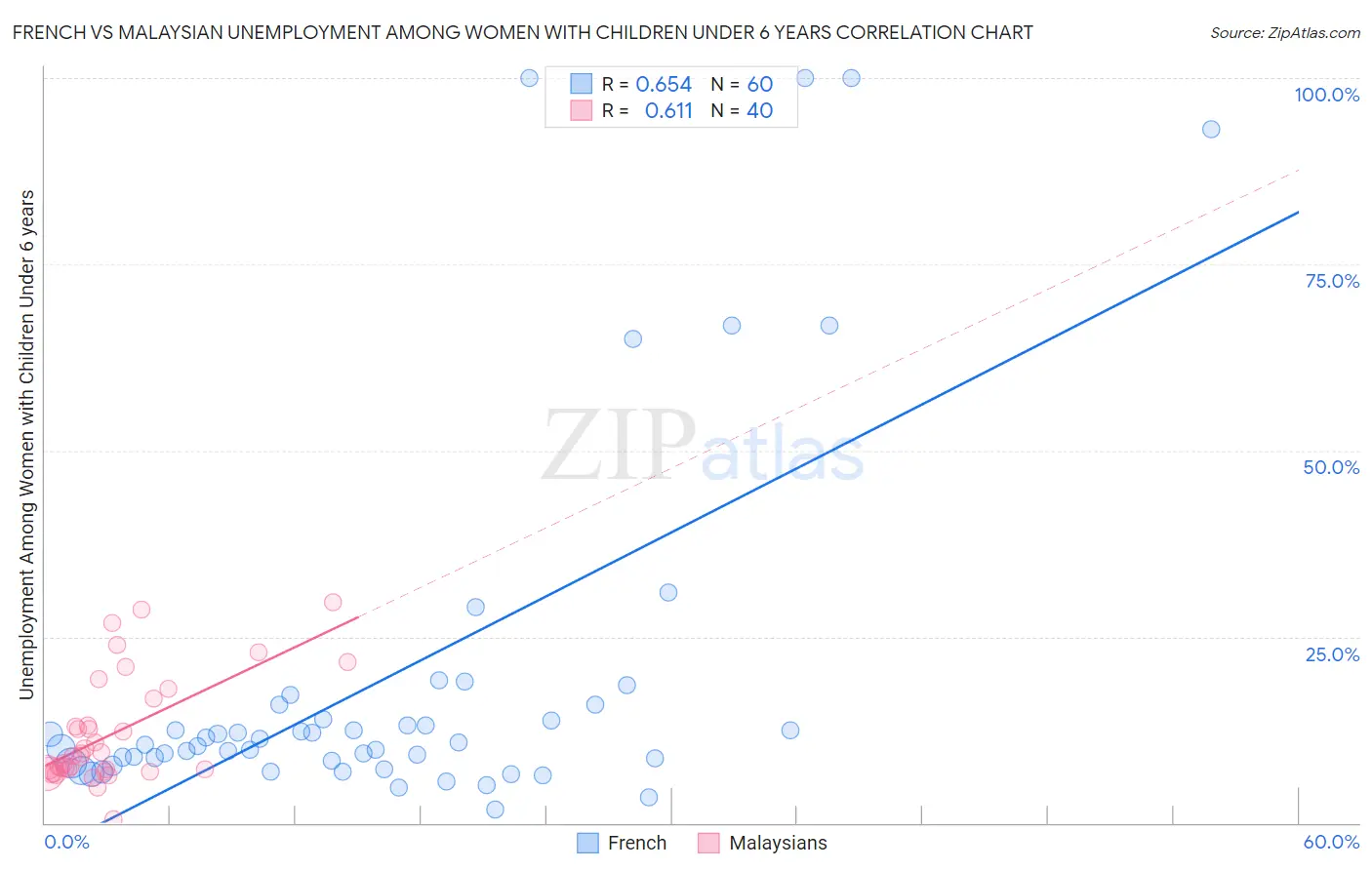 French vs Malaysian Unemployment Among Women with Children Under 6 years