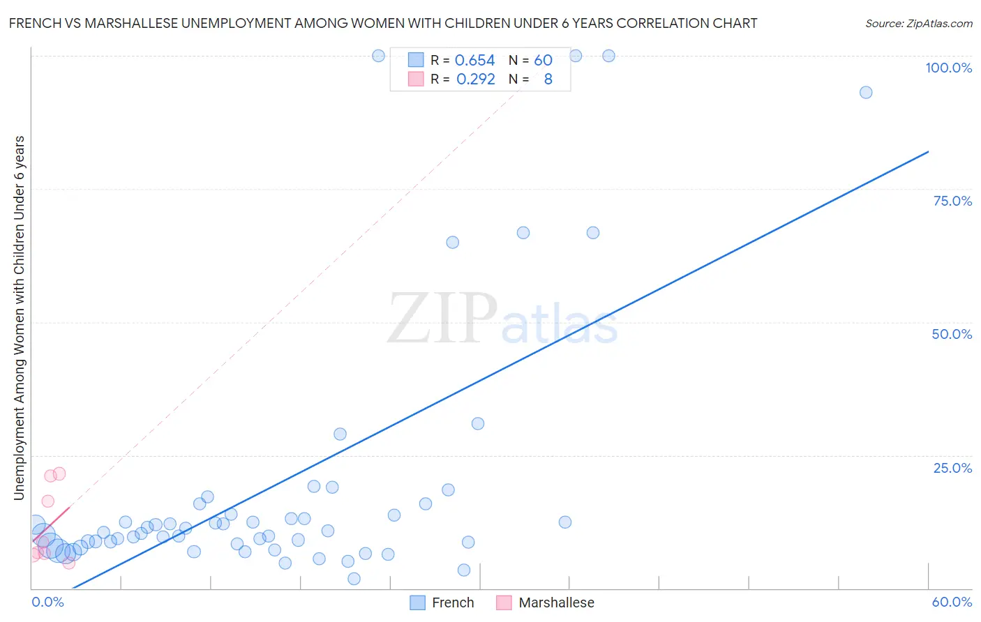 French vs Marshallese Unemployment Among Women with Children Under 6 years
