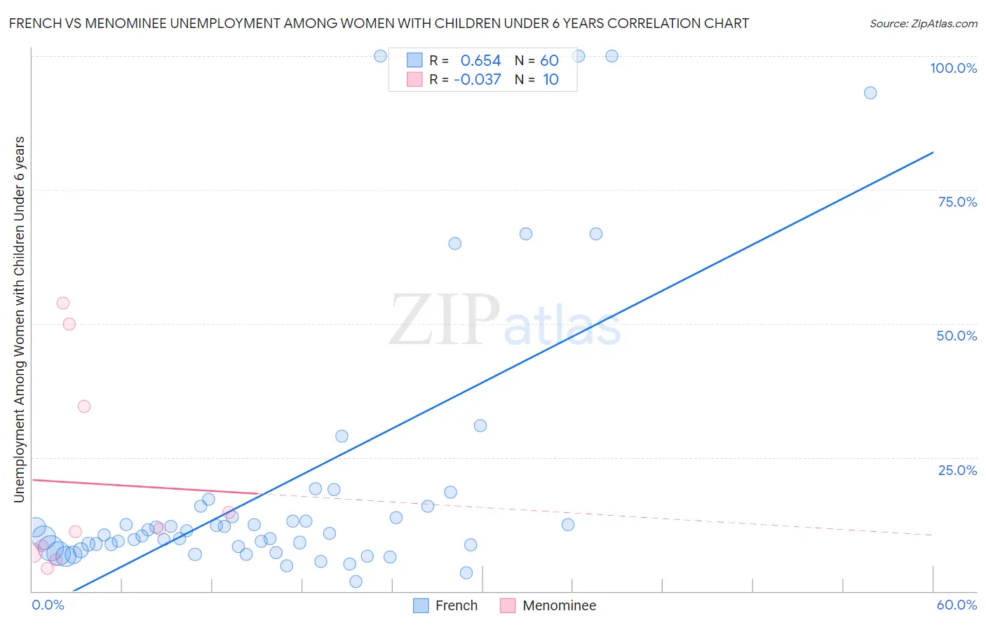 French vs Menominee Unemployment Among Women with Children Under 6 years