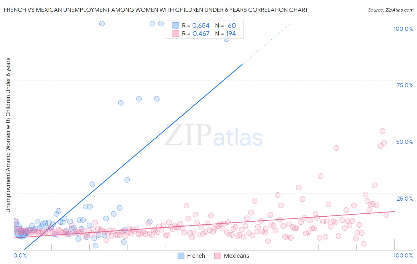 French vs Mexican Unemployment Among Women with Children Under 6 years
