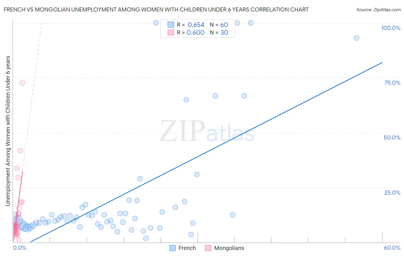 French vs Mongolian Unemployment Among Women with Children Under 6 years