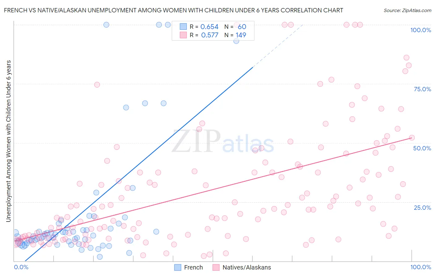 French vs Native/Alaskan Unemployment Among Women with Children Under 6 years