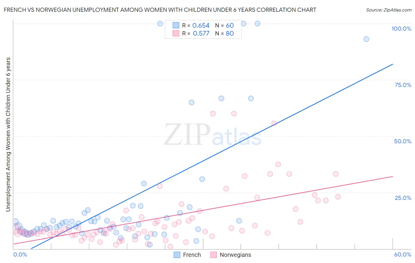 French vs Norwegian Unemployment Among Women with Children Under 6 years