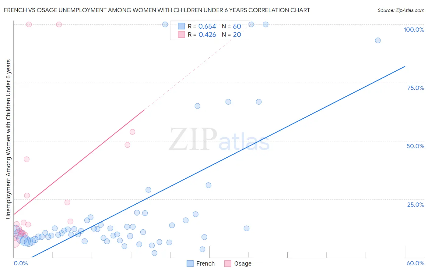 French vs Osage Unemployment Among Women with Children Under 6 years