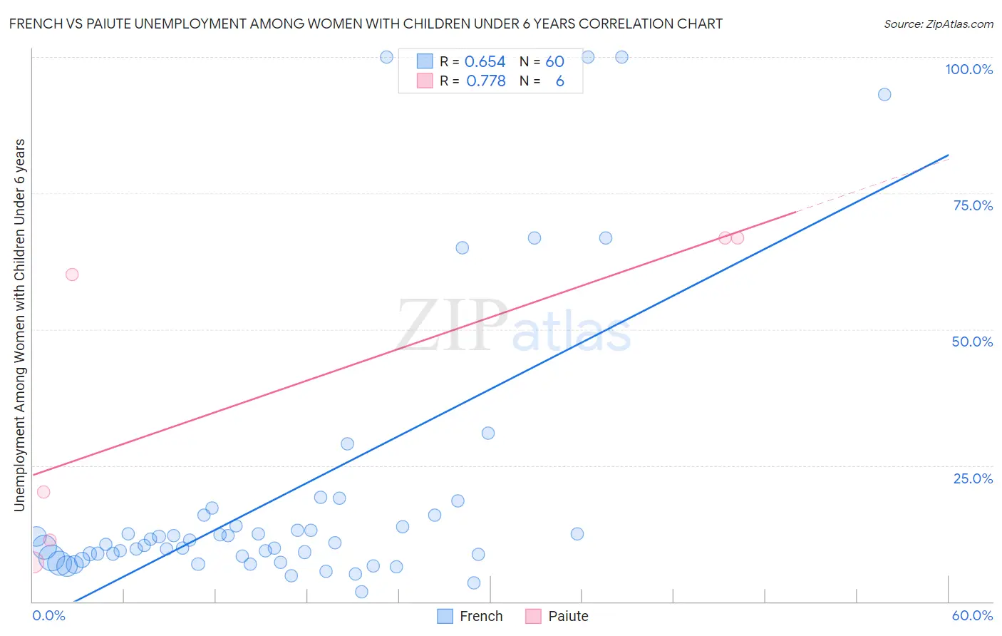 French vs Paiute Unemployment Among Women with Children Under 6 years