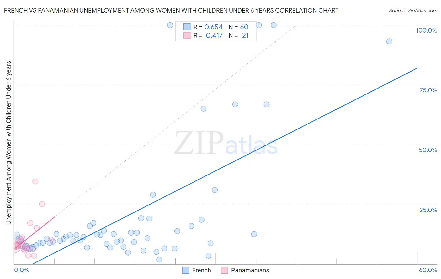 French vs Panamanian Unemployment Among Women with Children Under 6 years