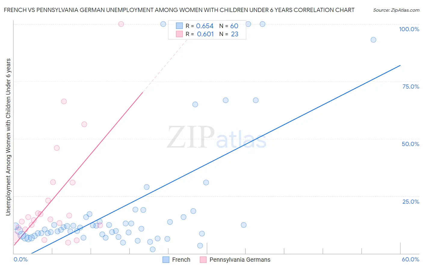 French vs Pennsylvania German Unemployment Among Women with Children Under 6 years