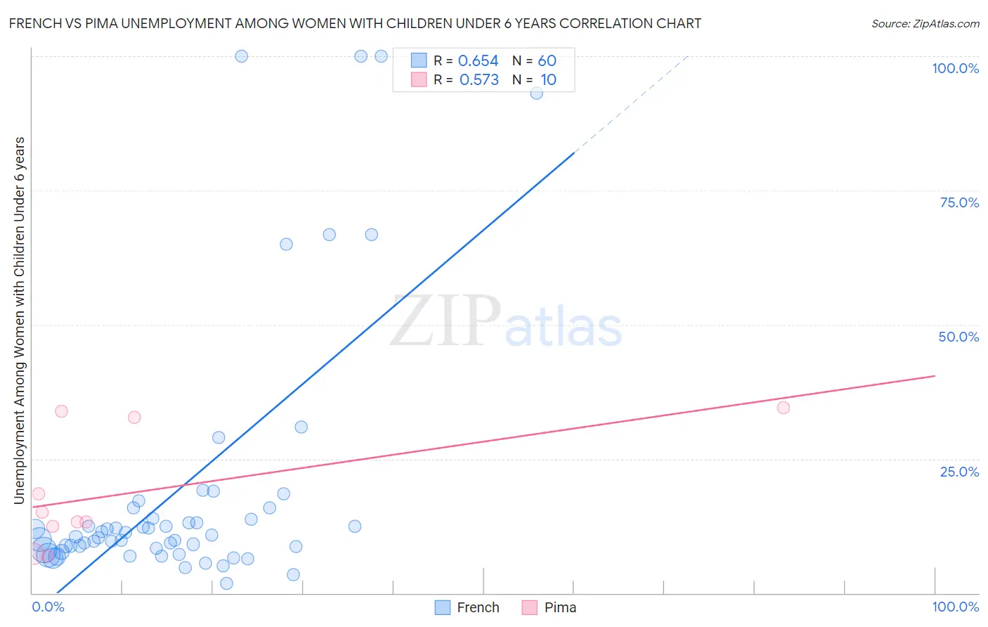 French vs Pima Unemployment Among Women with Children Under 6 years