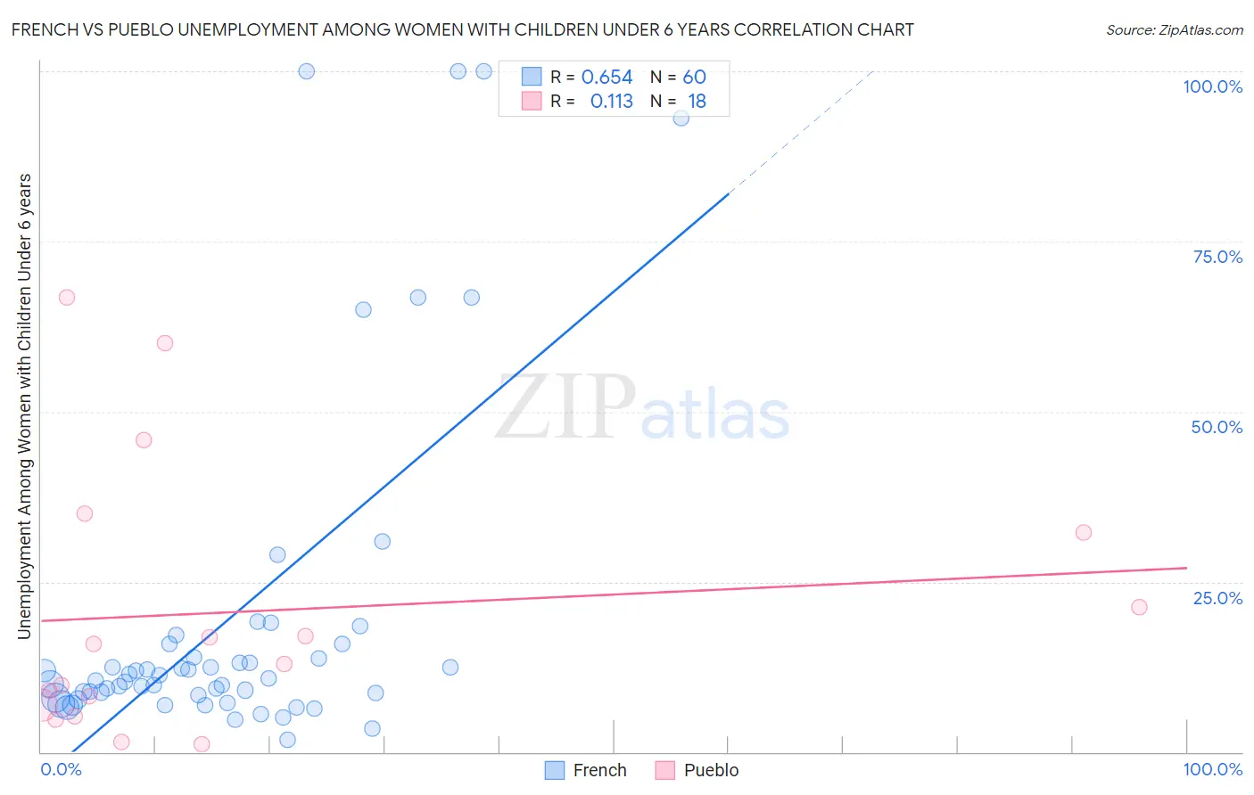 French vs Pueblo Unemployment Among Women with Children Under 6 years
