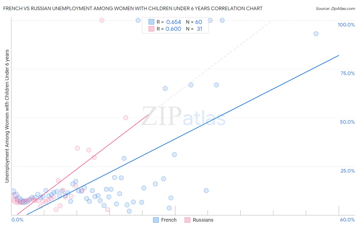 French vs Russian Unemployment Among Women with Children Under 6 years