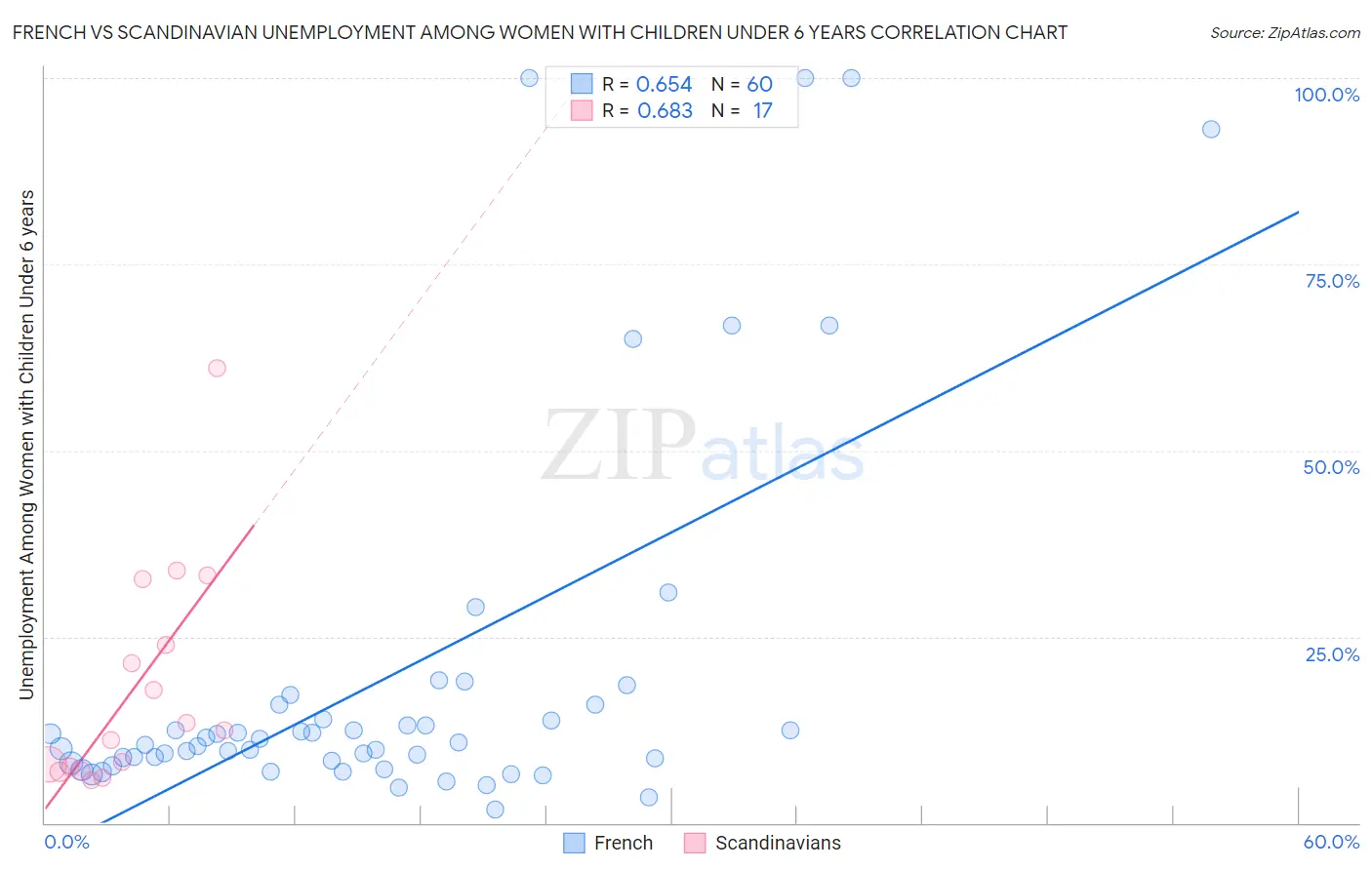 French vs Scandinavian Unemployment Among Women with Children Under 6 years