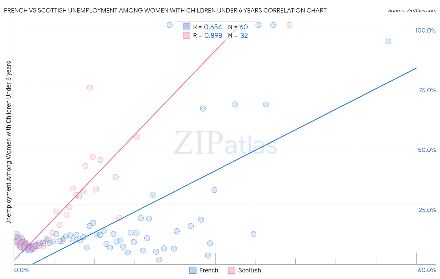 French vs Scottish Unemployment Among Women with Children Under 6 years