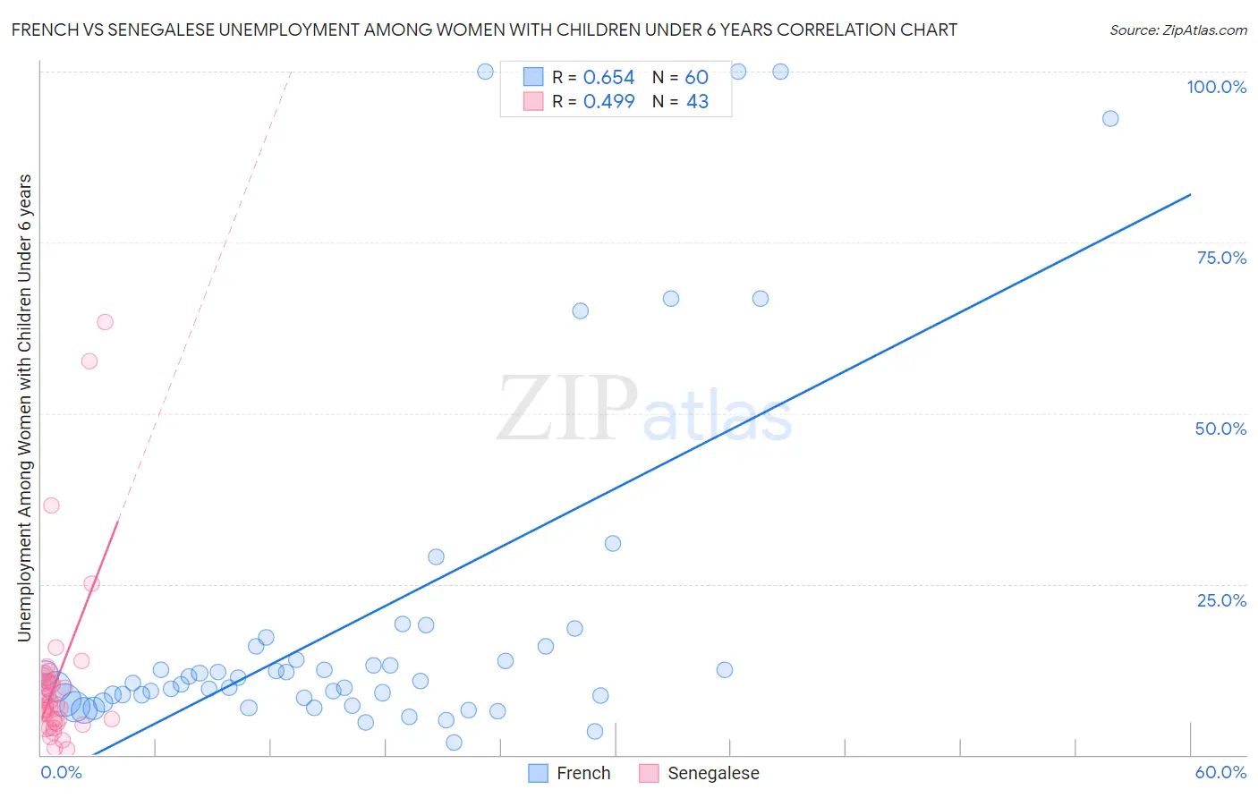 French vs Senegalese Unemployment Among Women with Children Under 6 years