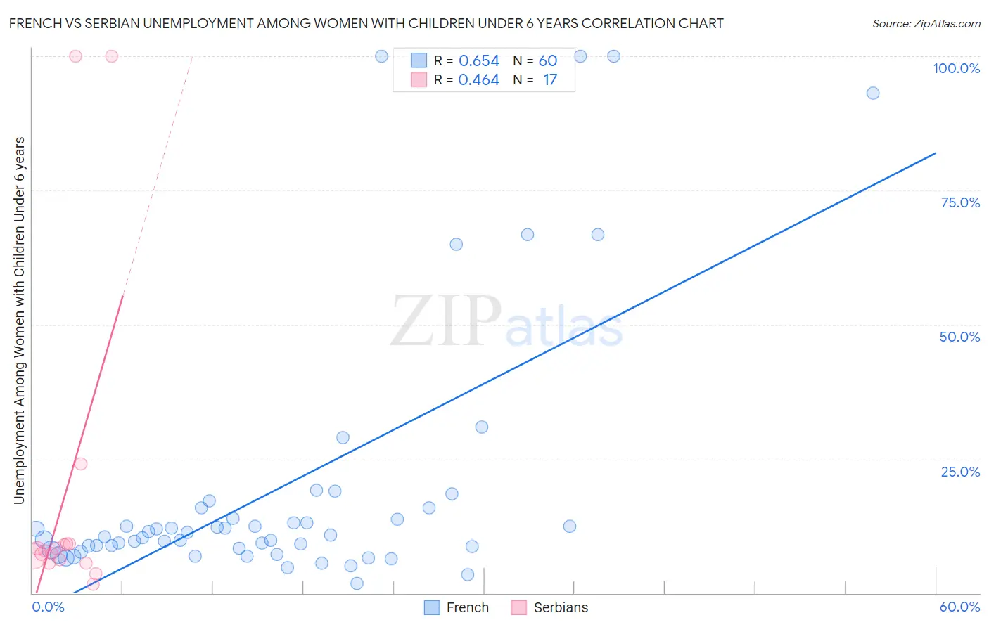 French vs Serbian Unemployment Among Women with Children Under 6 years