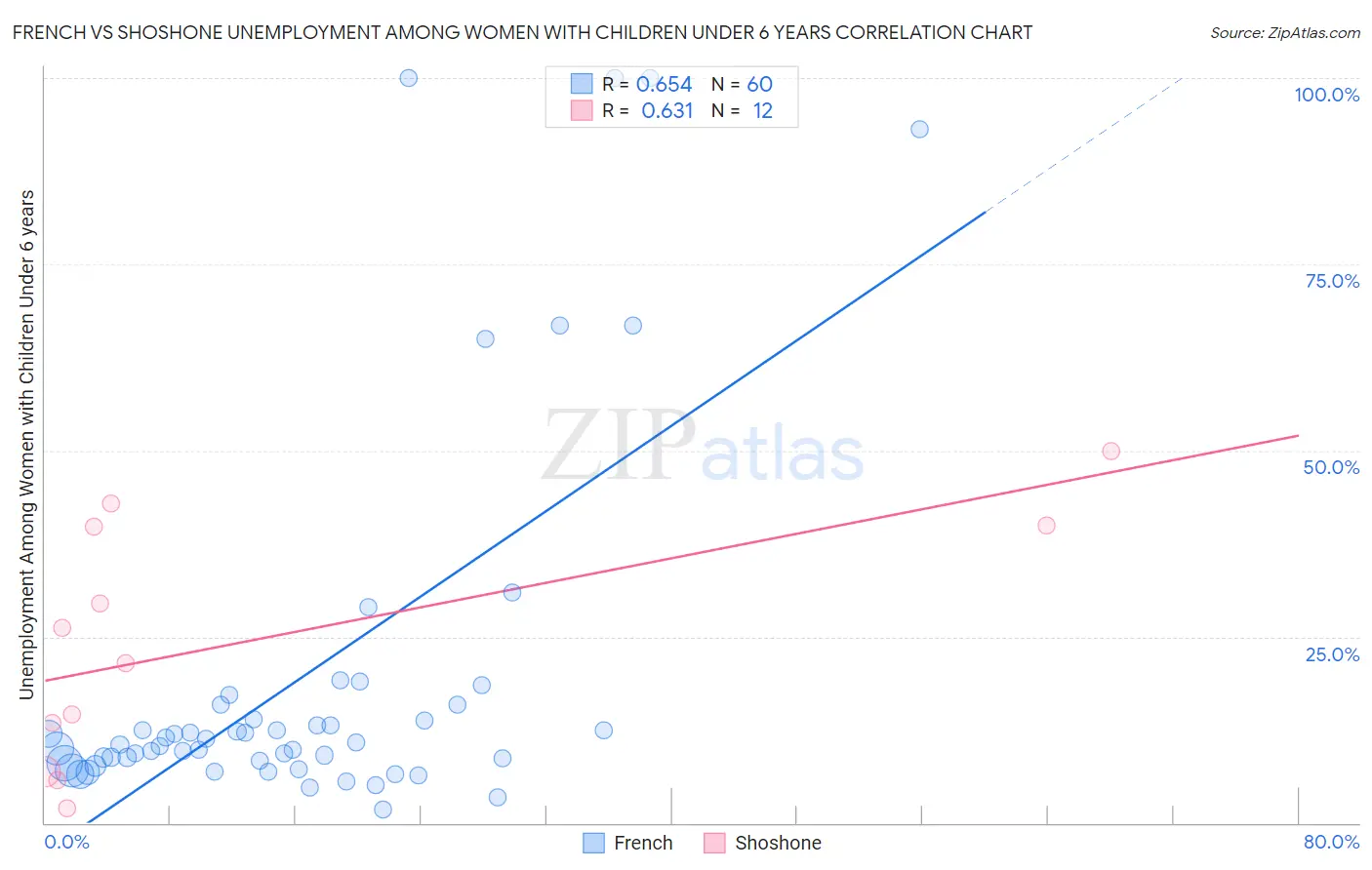 French vs Shoshone Unemployment Among Women with Children Under 6 years