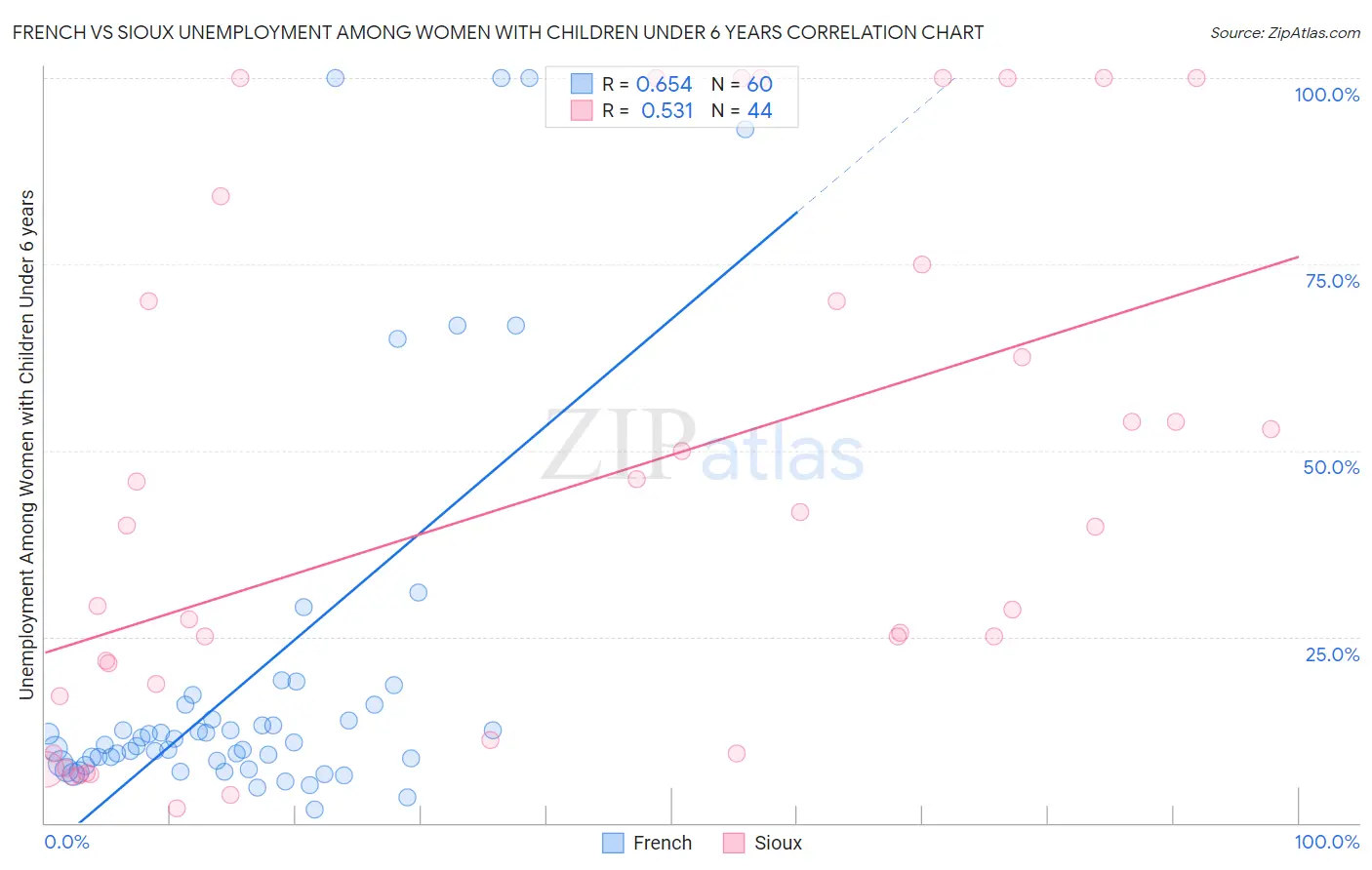 French vs Sioux Unemployment Among Women with Children Under 6 years
