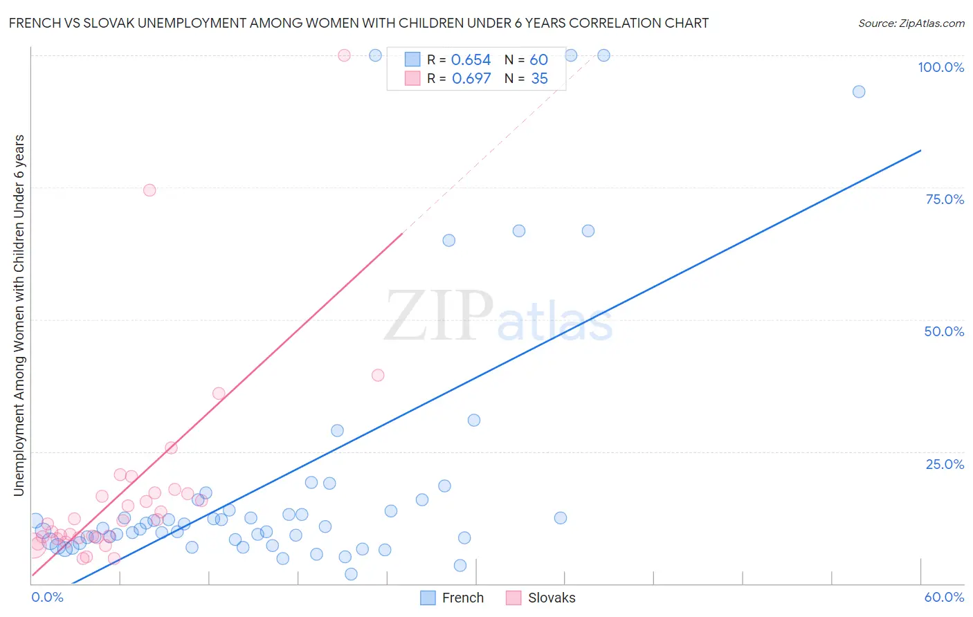 French vs Slovak Unemployment Among Women with Children Under 6 years