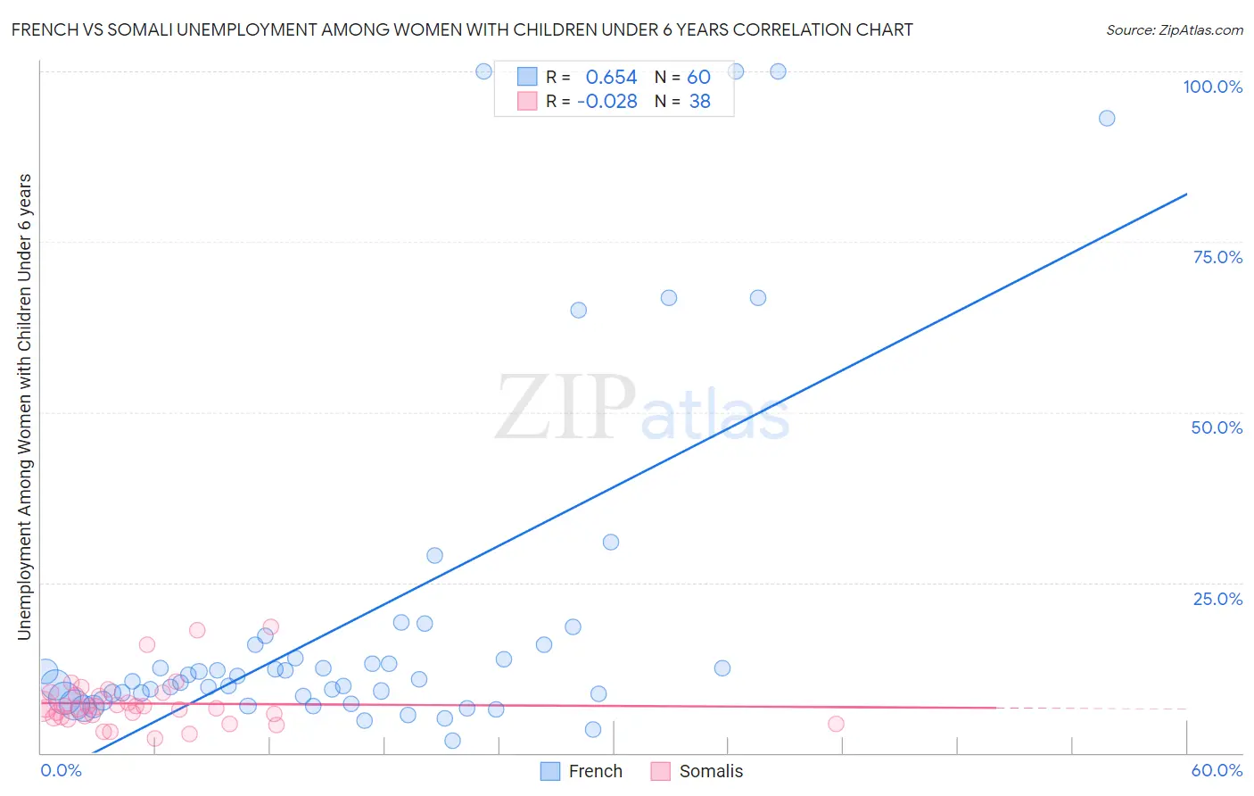 French vs Somali Unemployment Among Women with Children Under 6 years