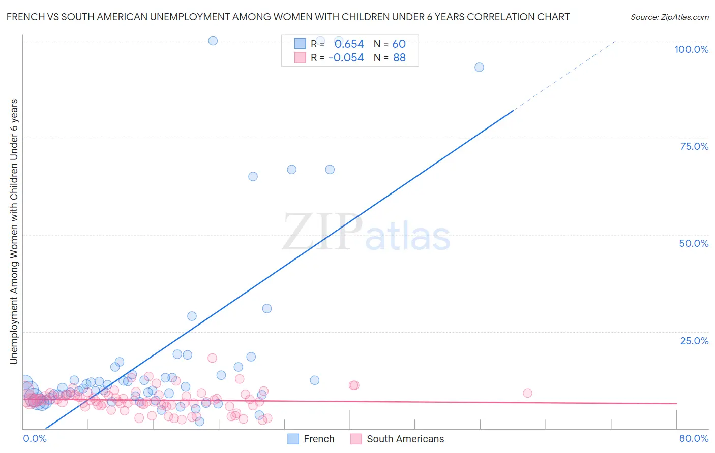 French vs South American Unemployment Among Women with Children Under 6 years