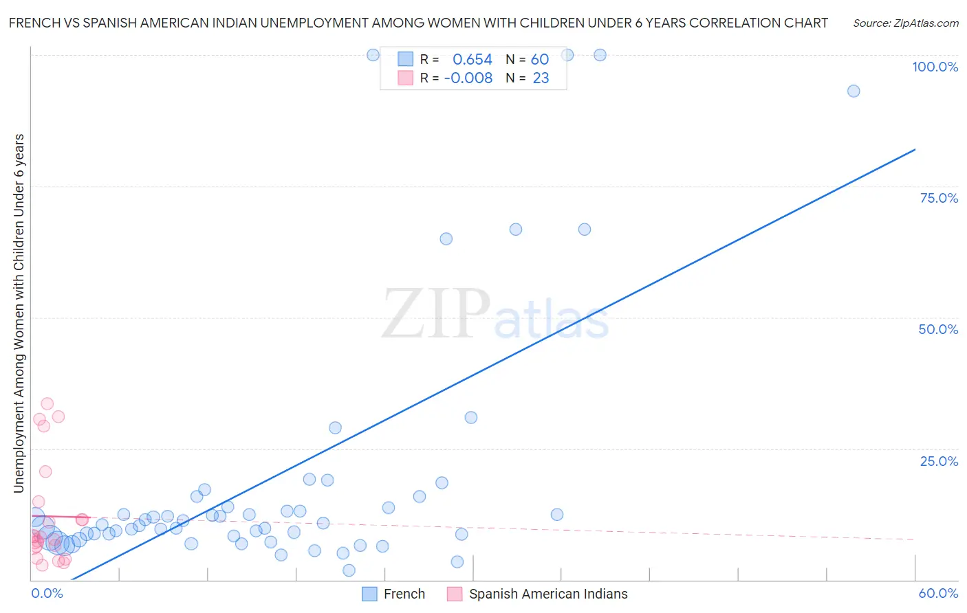 French vs Spanish American Indian Unemployment Among Women with Children Under 6 years