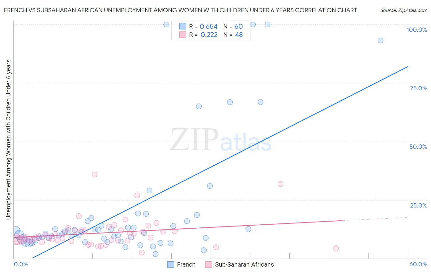 French vs Subsaharan African Unemployment Among Women with Children Under 6 years