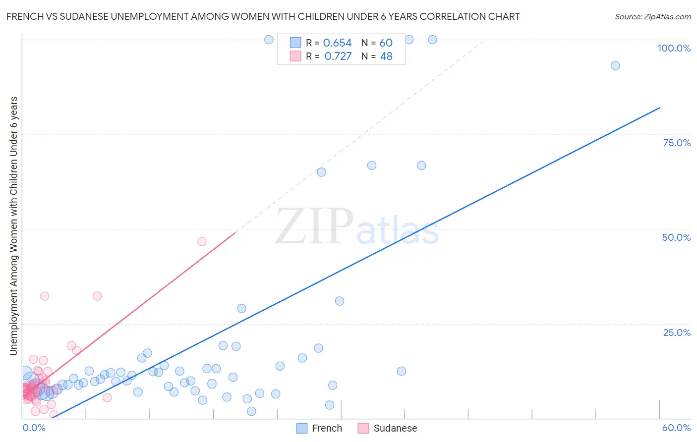French vs Sudanese Unemployment Among Women with Children Under 6 years