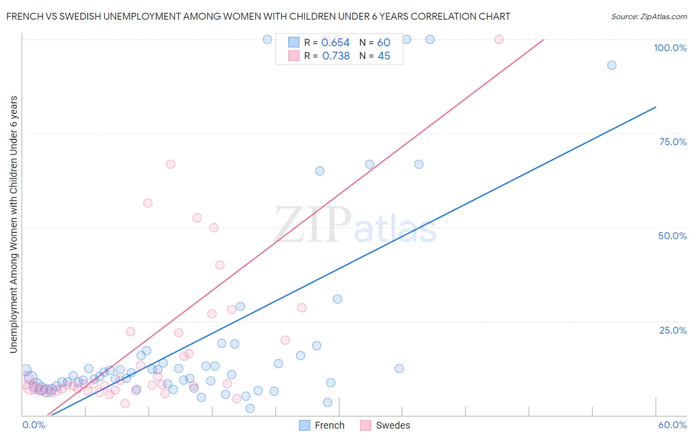 French vs Swedish Unemployment Among Women with Children Under 6 years