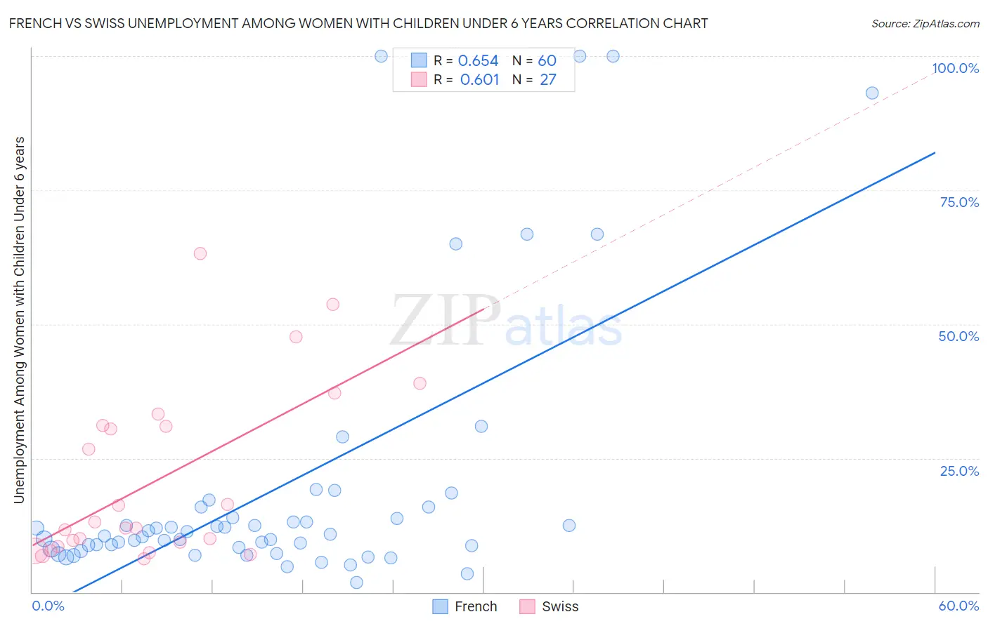 French vs Swiss Unemployment Among Women with Children Under 6 years