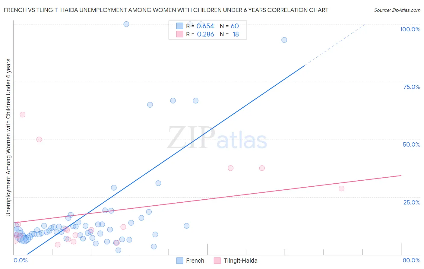 French vs Tlingit-Haida Unemployment Among Women with Children Under 6 years