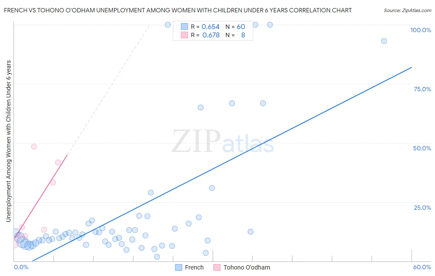 French vs Tohono O'odham Unemployment Among Women with Children Under 6 years