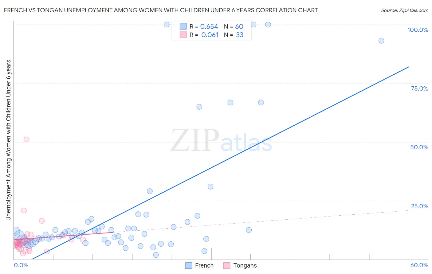 French vs Tongan Unemployment Among Women with Children Under 6 years