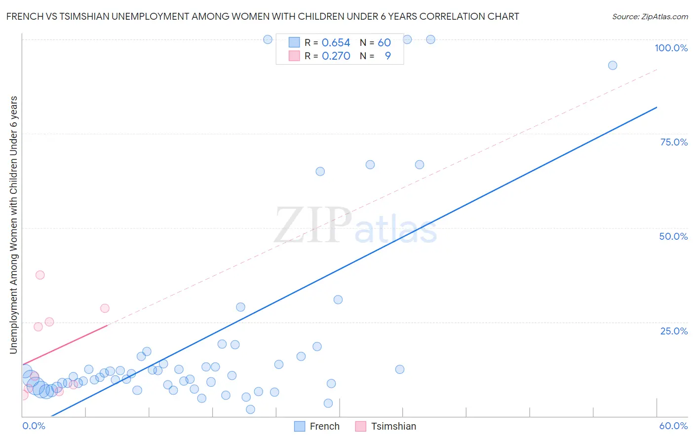 French vs Tsimshian Unemployment Among Women with Children Under 6 years