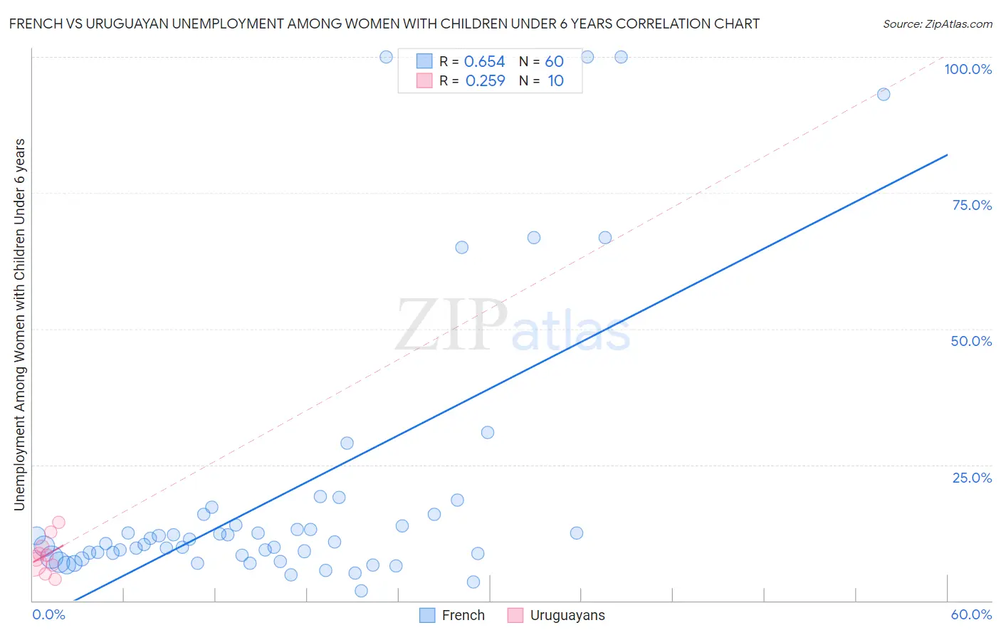 French vs Uruguayan Unemployment Among Women with Children Under 6 years