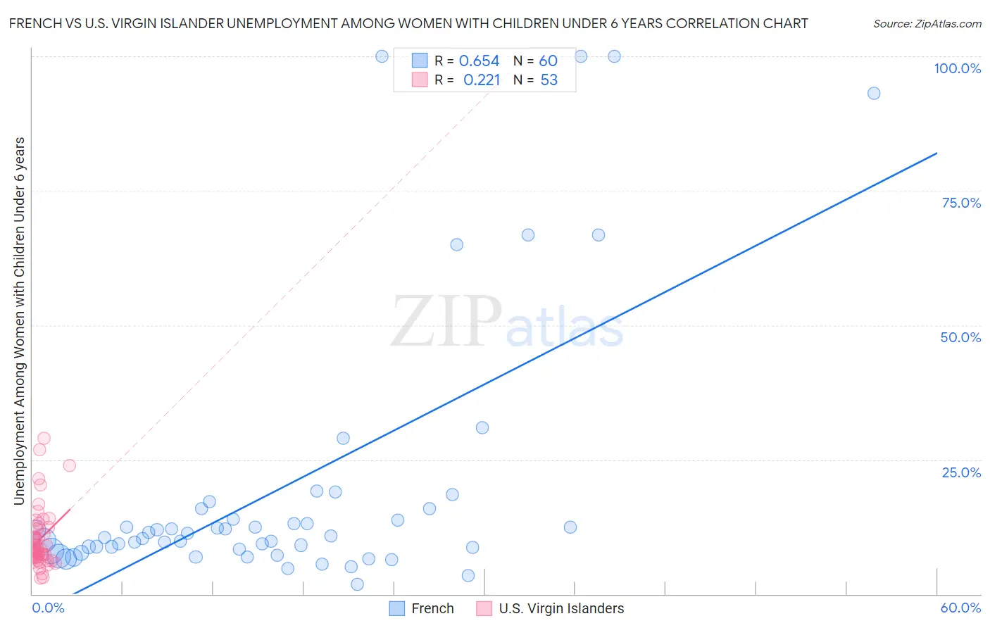 French vs U.S. Virgin Islander Unemployment Among Women with Children Under 6 years