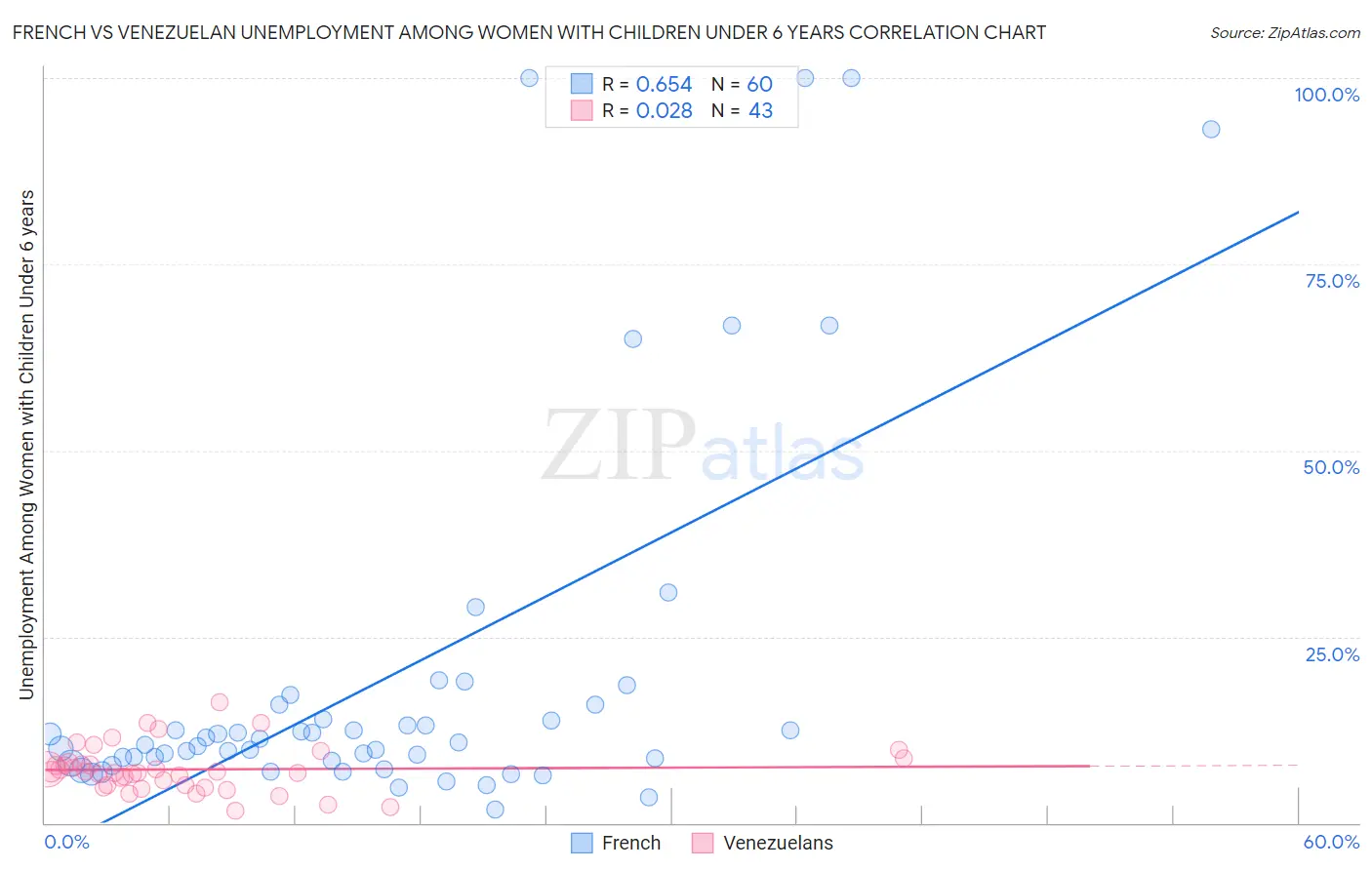 French vs Venezuelan Unemployment Among Women with Children Under 6 years