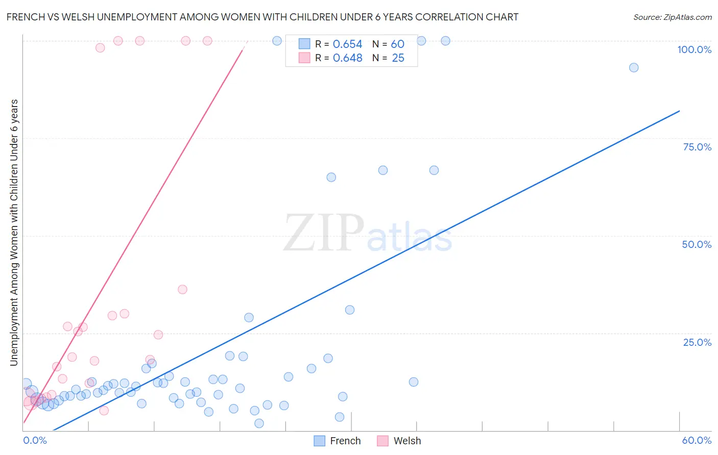 French vs Welsh Unemployment Among Women with Children Under 6 years