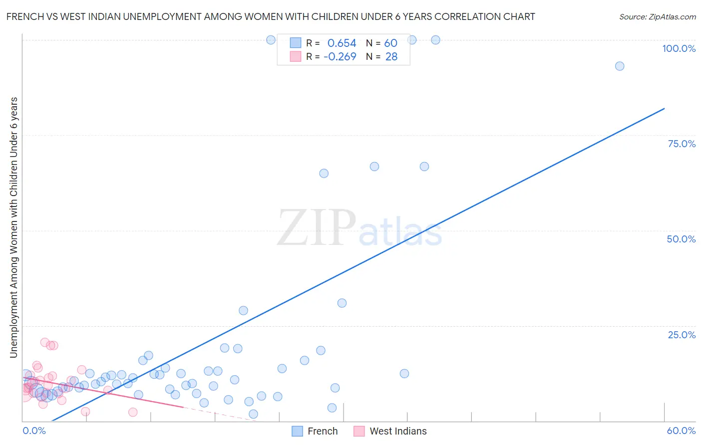 French vs West Indian Unemployment Among Women with Children Under 6 years