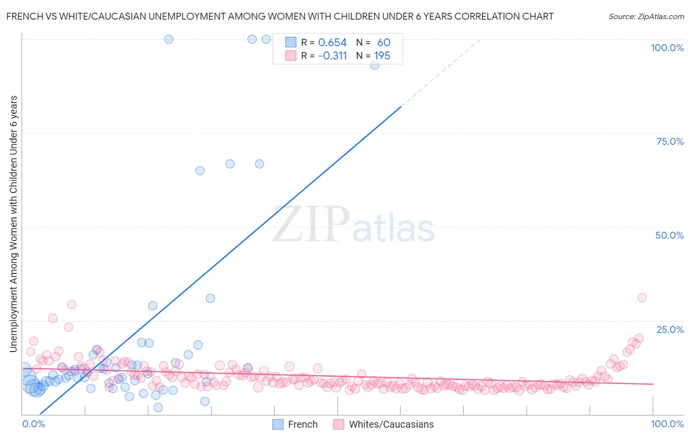 French vs White/Caucasian Unemployment Among Women with Children Under 6 years