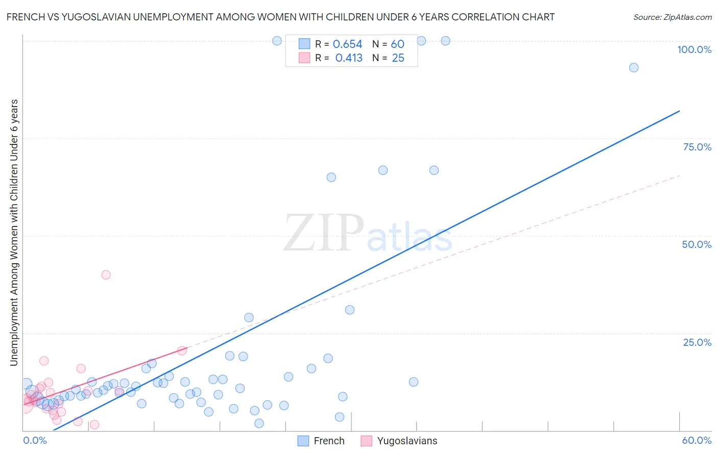 French vs Yugoslavian Unemployment Among Women with Children Under 6 years