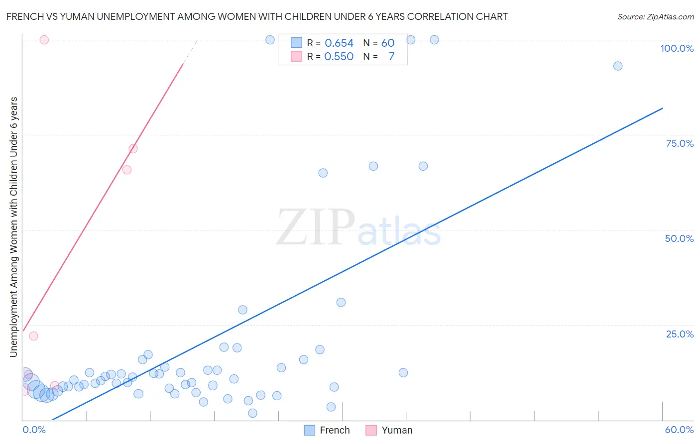 French vs Yuman Unemployment Among Women with Children Under 6 years