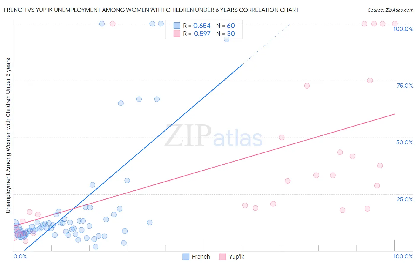 French vs Yup'ik Unemployment Among Women with Children Under 6 years