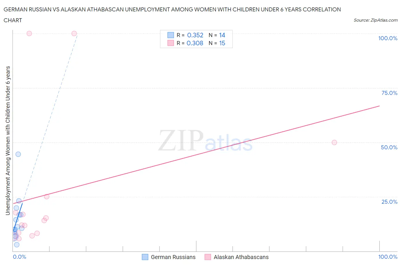 German Russian vs Alaskan Athabascan Unemployment Among Women with Children Under 6 years