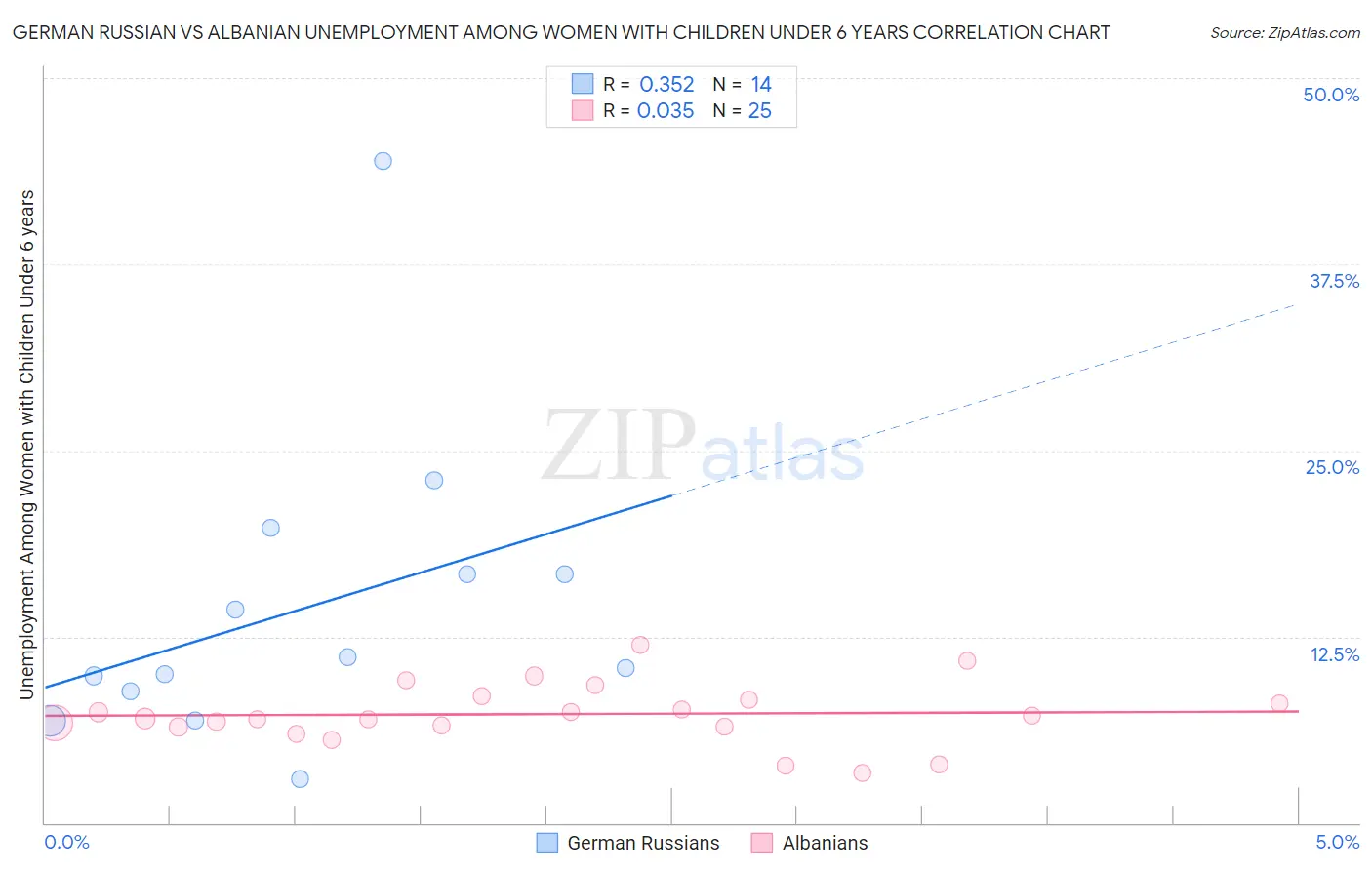 German Russian vs Albanian Unemployment Among Women with Children Under 6 years