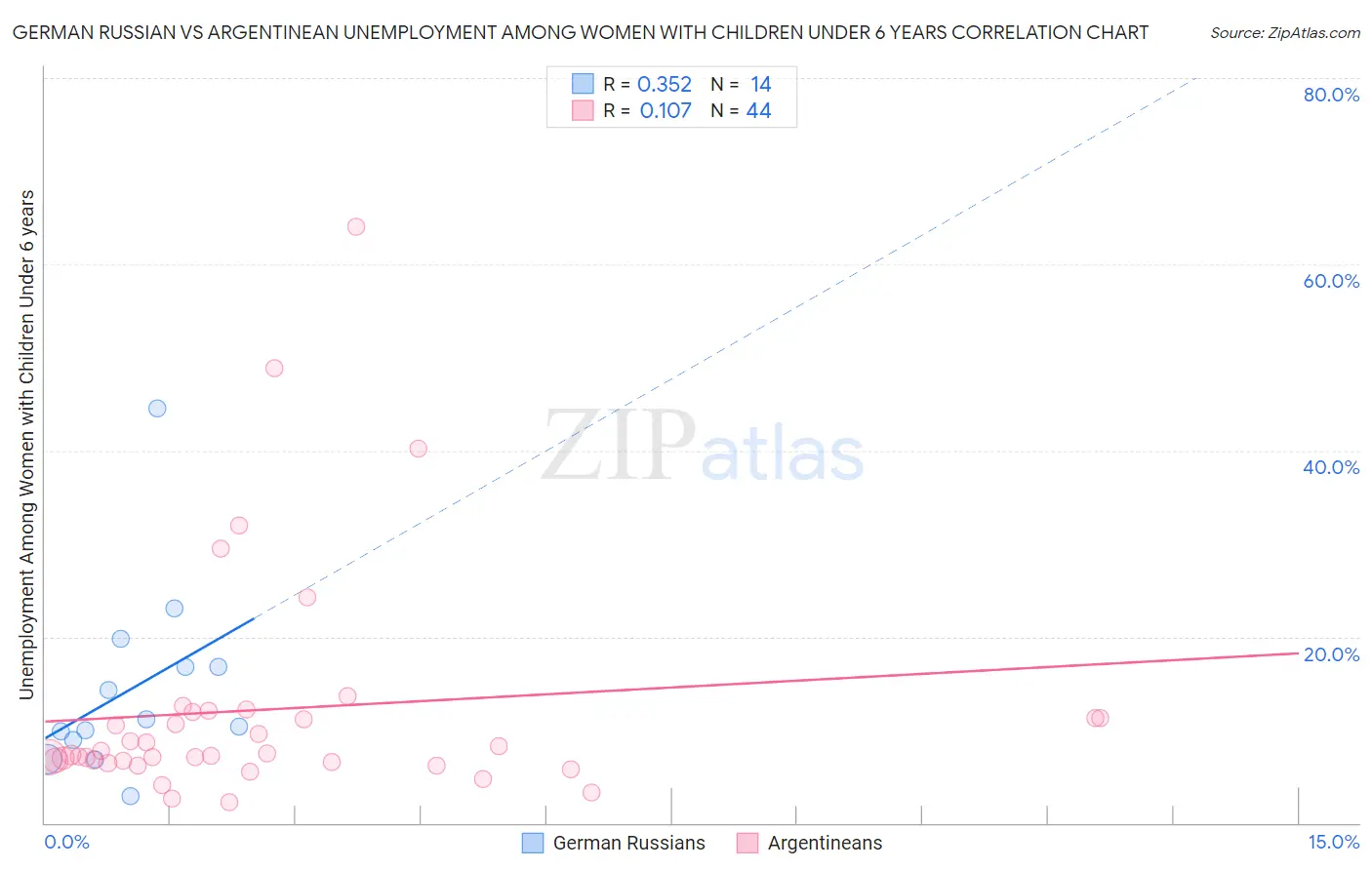 German Russian vs Argentinean Unemployment Among Women with Children Under 6 years