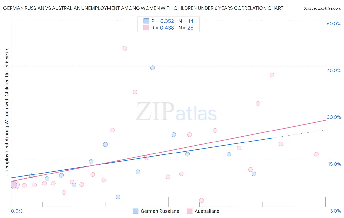 German Russian vs Australian Unemployment Among Women with Children Under 6 years