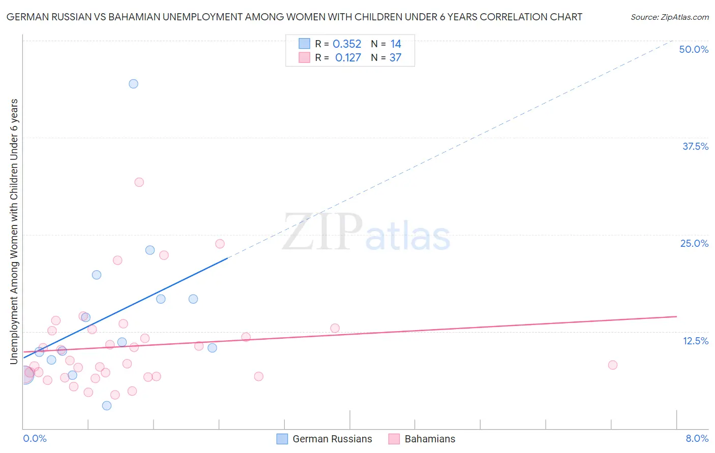 German Russian vs Bahamian Unemployment Among Women with Children Under 6 years