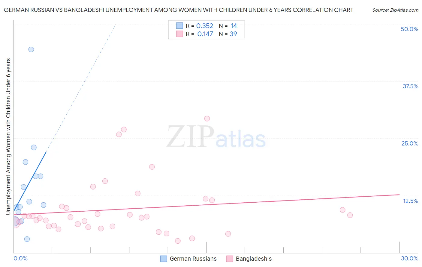 German Russian vs Bangladeshi Unemployment Among Women with Children Under 6 years