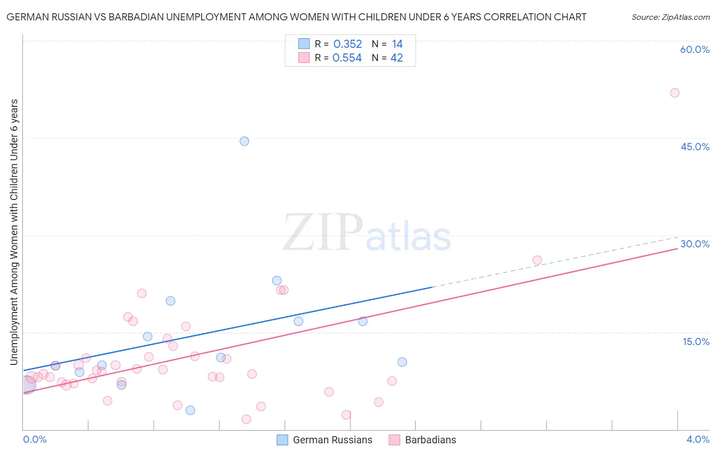 German Russian vs Barbadian Unemployment Among Women with Children Under 6 years