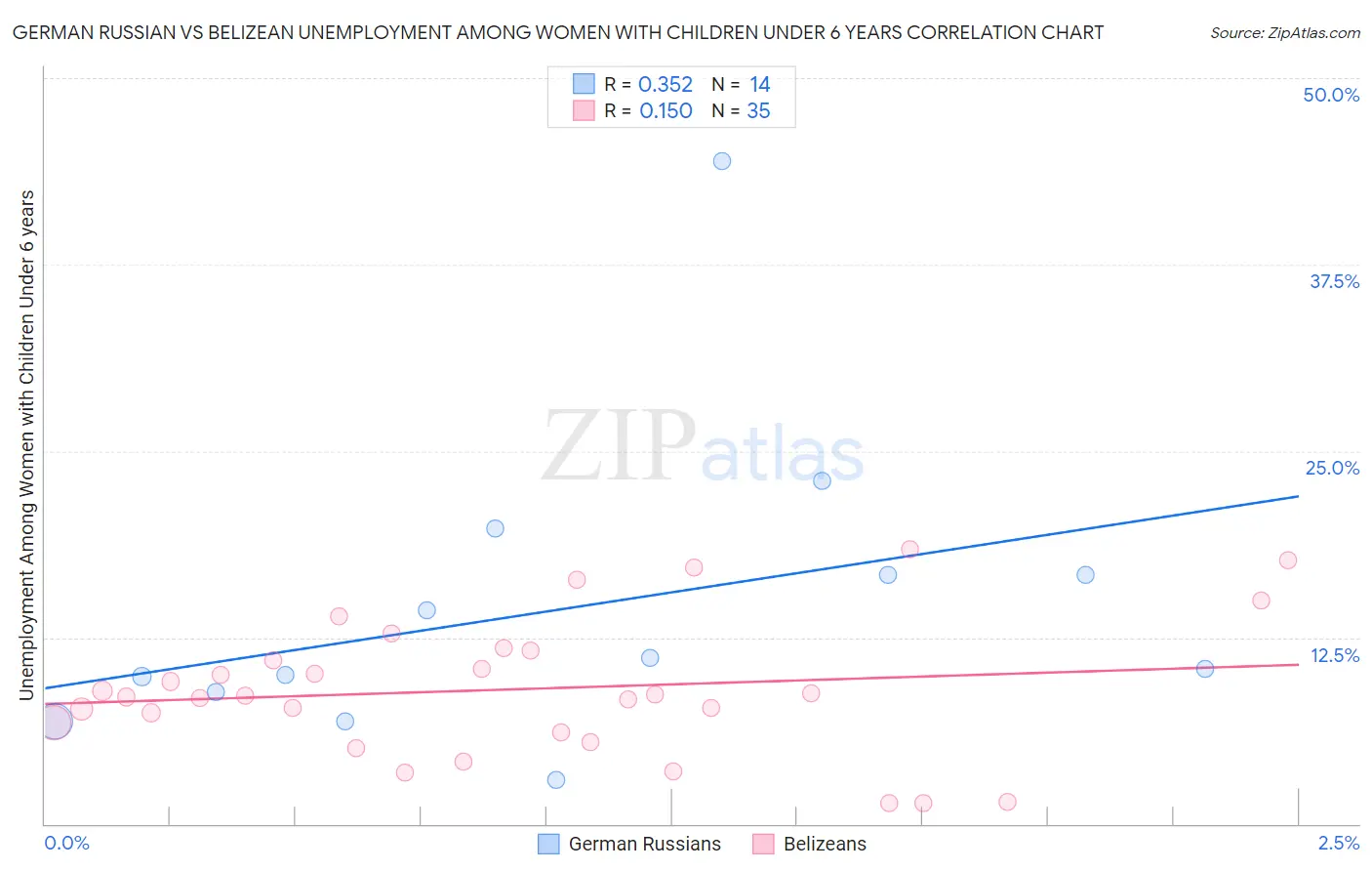 German Russian vs Belizean Unemployment Among Women with Children Under 6 years