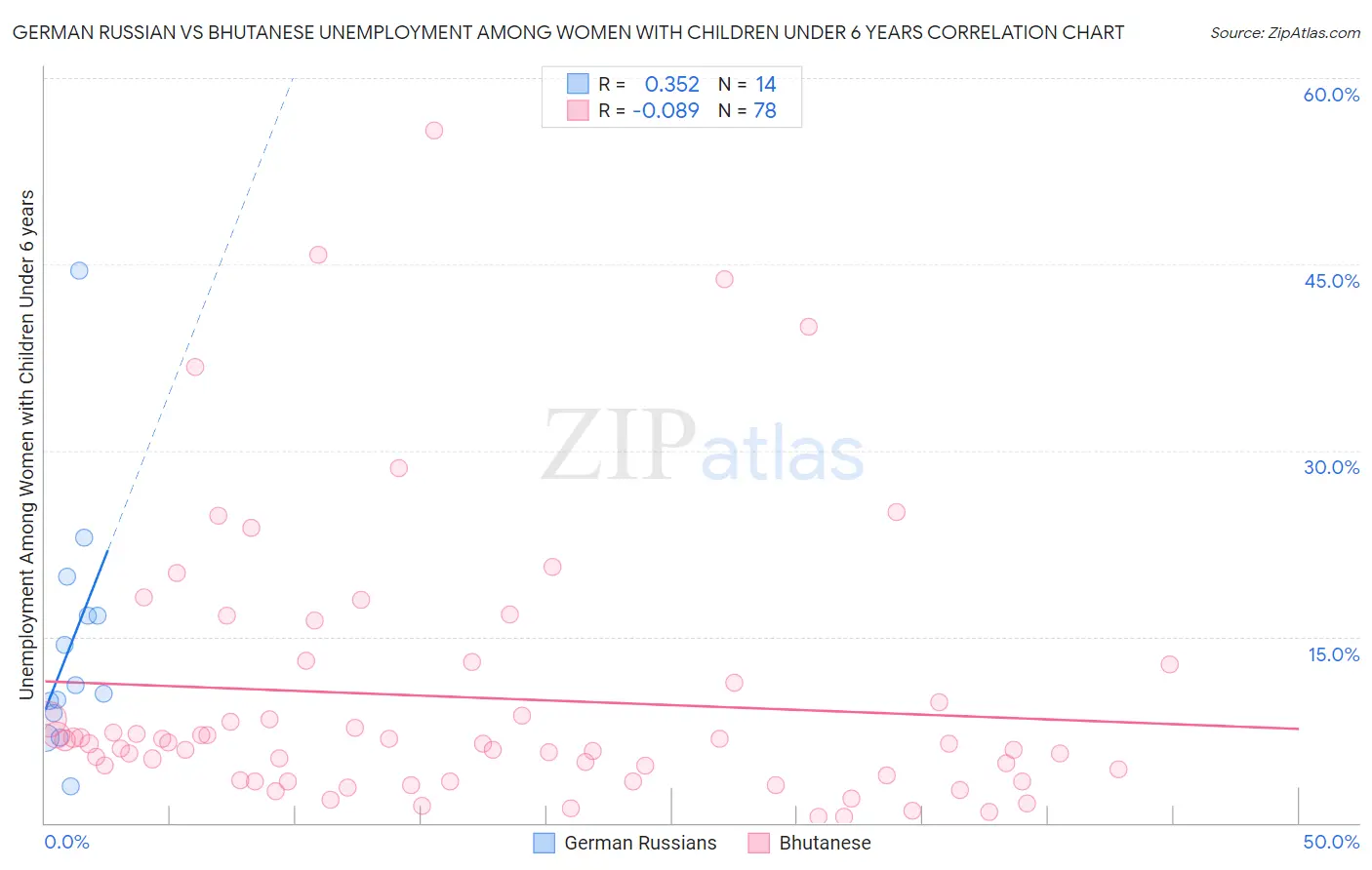 German Russian vs Bhutanese Unemployment Among Women with Children Under 6 years